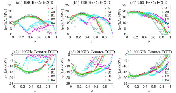 Electron cyclotron wave absorption and current drive analysis for CFEDR