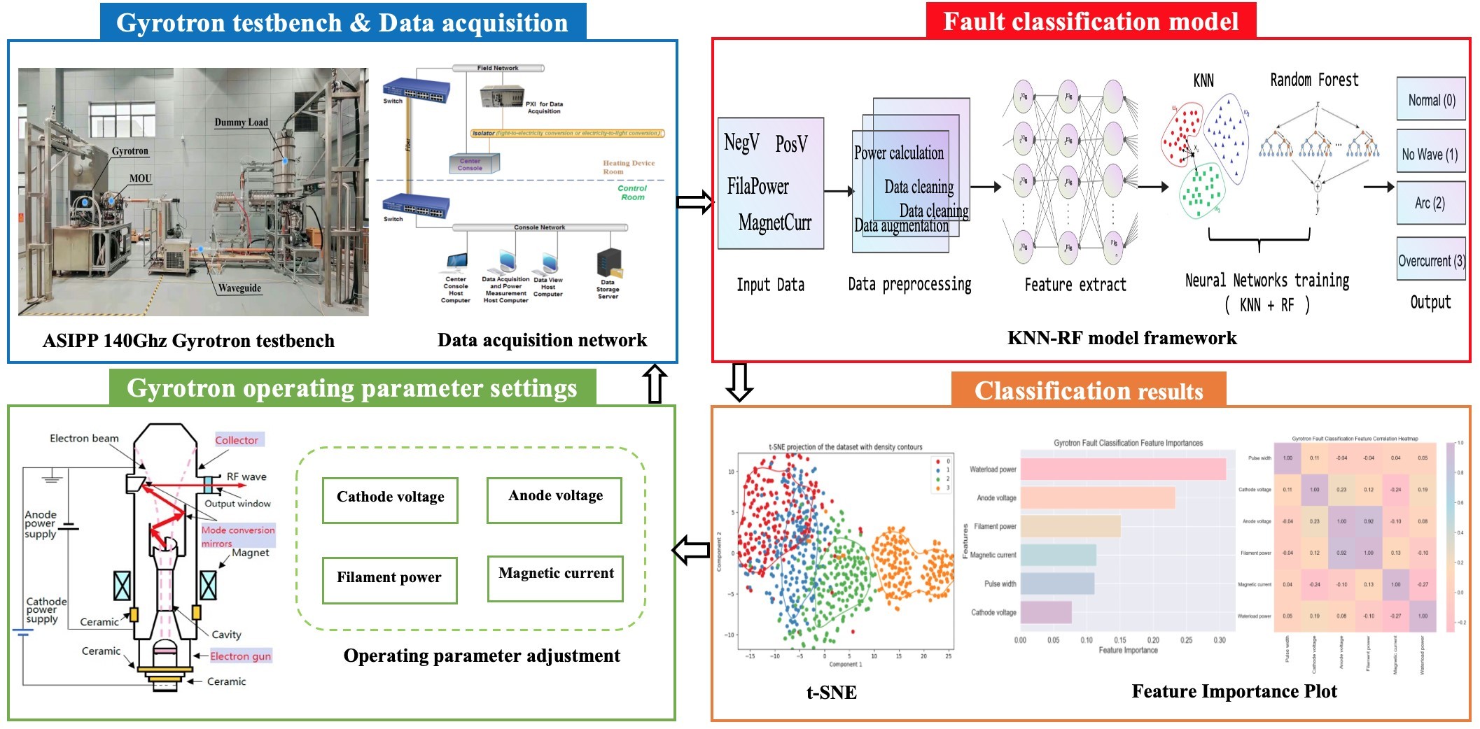 Data-driven fault diagnosis for abnormal RF oscillation of gyrotrons