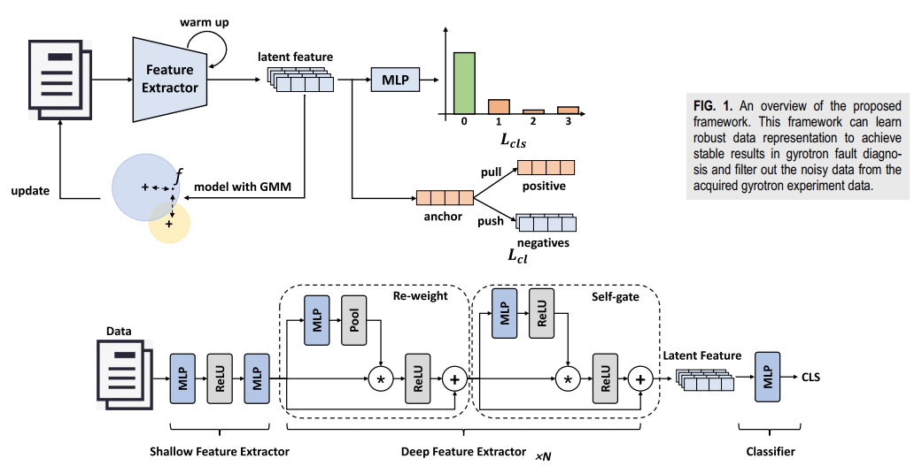 Robust learning-based fault prediction for a gyrotron system