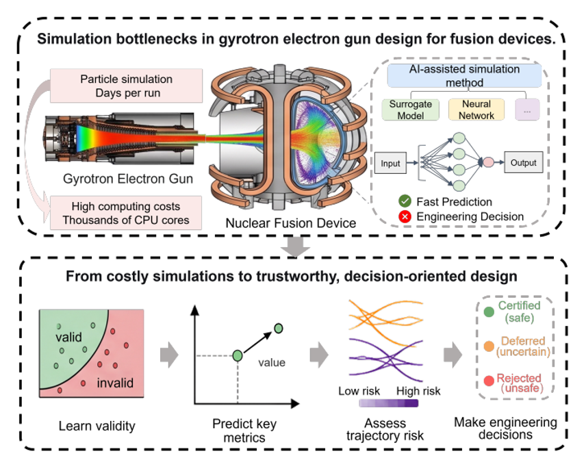 TWCS (Trajectory-Witness Conformal Surrogate): A Tolerance-Aware Workflow for Conformal Screening of Gyrotron Electron-Gun Designs in Fusion Heating Systems framework figure